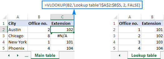 When Excel Vlookup fails to find a lookup value, it throws an #N/A error.